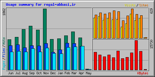 Usage summary for regal-abbasi.ir